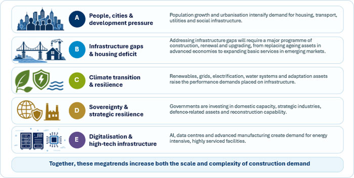 The five megatrends driving rising investment in the built environment are: